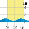Hawkins Point tide chart for Friday, April 19, 2024
