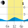 Hawkins Point tide chart for Monday, April 1, 2024