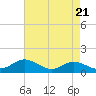 Hawkins Point tide chart for Sunday, April 21, 2024