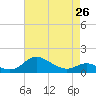 Hawkins Point tide chart for Friday, April 26, 2024