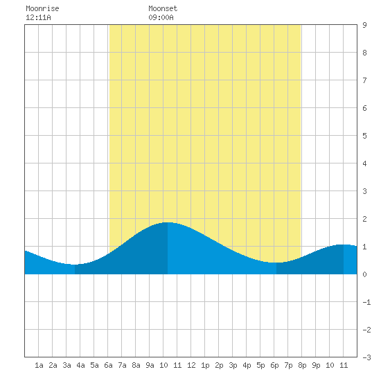 Hawkins Point tide chart for Sunday, April 28, 2024