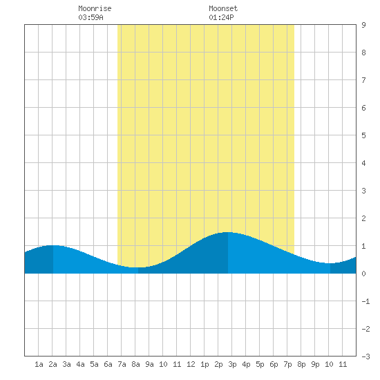 Hawkins Point tide chart for Wednesday, April 3, 2024