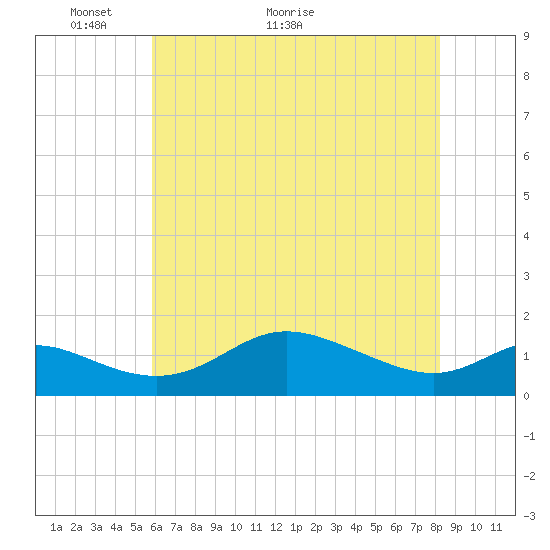 Hawkins Point tide chart for Tuesday, May 14, 2024