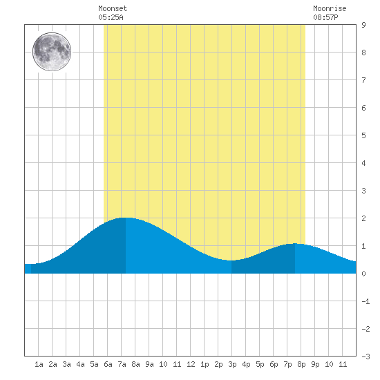 Hawkins Point tide chart for Thursday, May 23, 2024