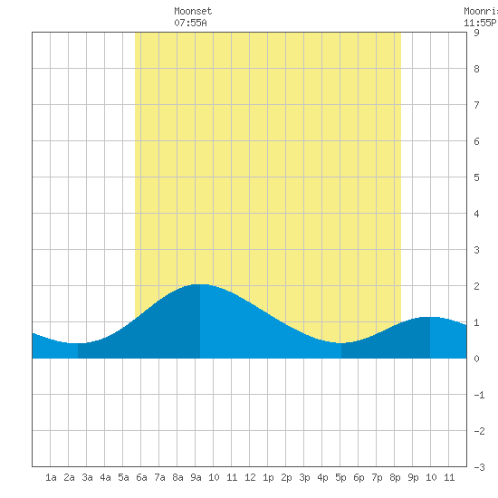Hawkins Point tide chart for Sunday, May 26, 2024