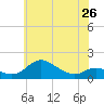 Hawkins Point tide chart for Sunday, May 26, 2024