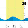 Hawkins Point tide chart for Tuesday, May 28, 2024