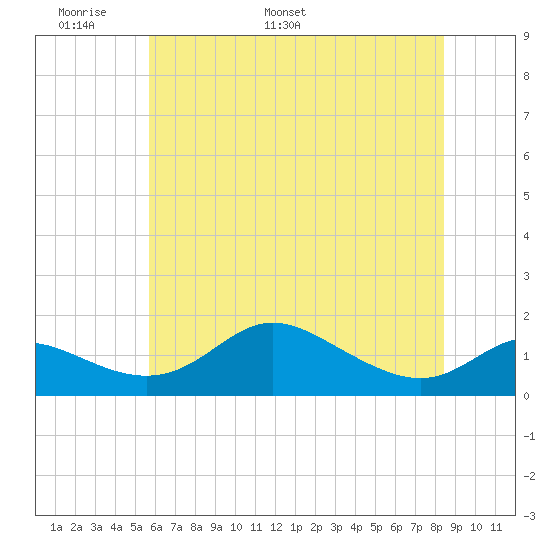 Hawkins Point tide chart for Wednesday, May 29, 2024