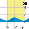 Hawkins Point tide chart for Wednesday, May 29, 2024