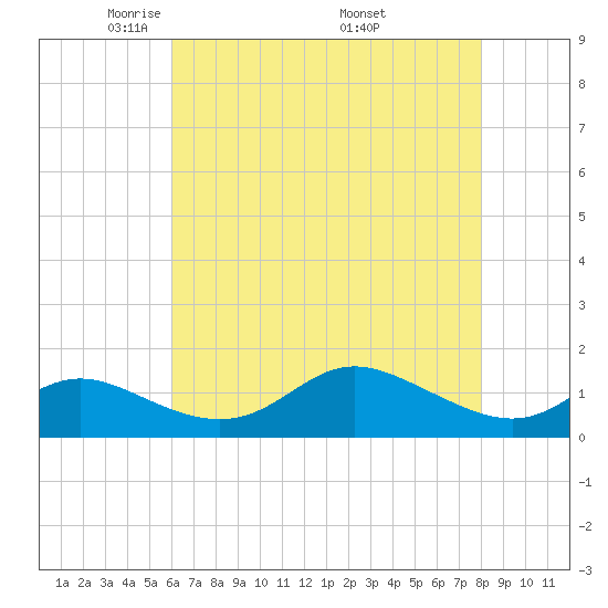 Hawkins Point tide chart for Thursday, May 2, 2024