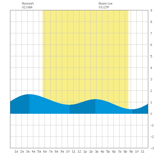 Hawkins Point tide chart for Sunday, June 16, 2024