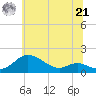 Hawkins Point tide chart for Friday, June 21, 2024
