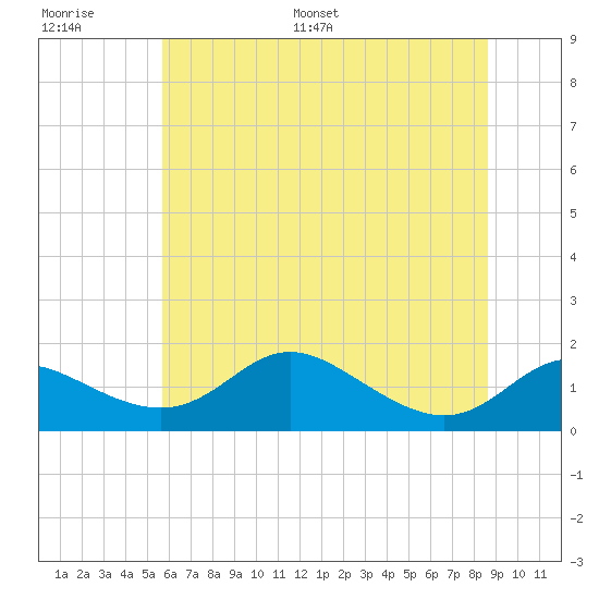 Hawkins Point tide chart for Thursday, June 27, 2024