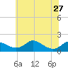 Hawkins Point tide chart for Thursday, June 27, 2024
