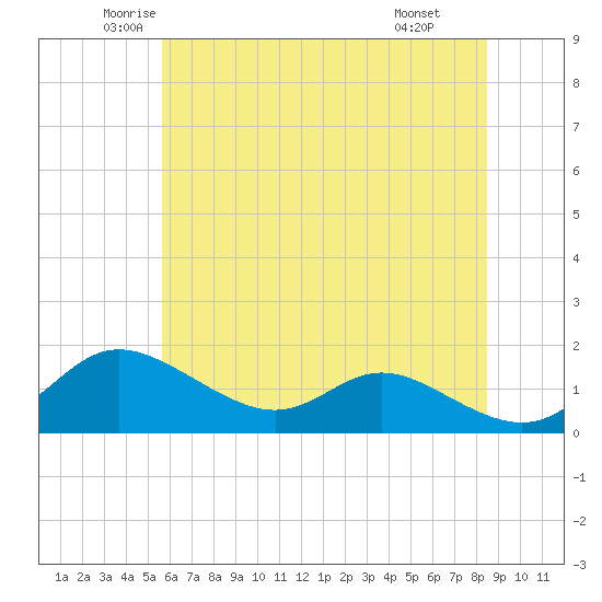 Hawkins Point tide chart for Sunday, June 2, 2024