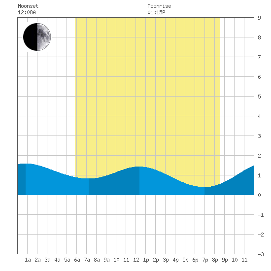 Hawkins Point tide chart for Saturday, July 13, 2024