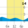 Hawkins Point tide chart for Sunday, July 14, 2024