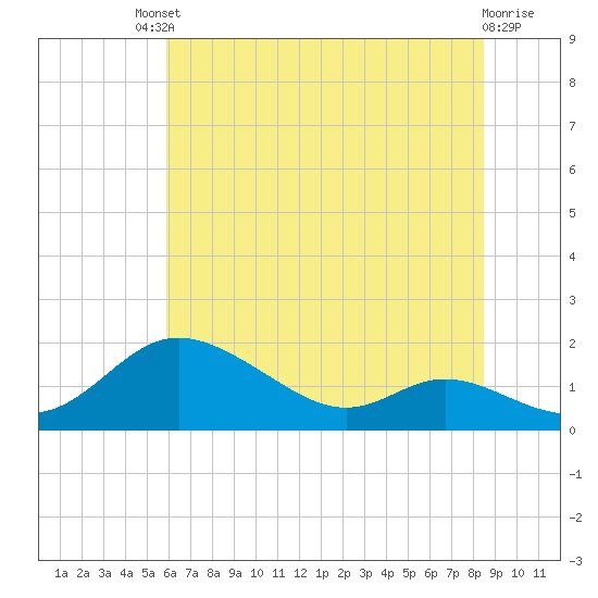 Hawkins Point tide chart for Saturday, July 20, 2024