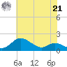 Hawkins Point tide chart for Sunday, July 21, 2024