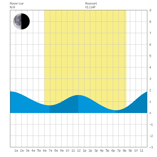 Hawkins Point tide chart for Saturday, July 27, 2024