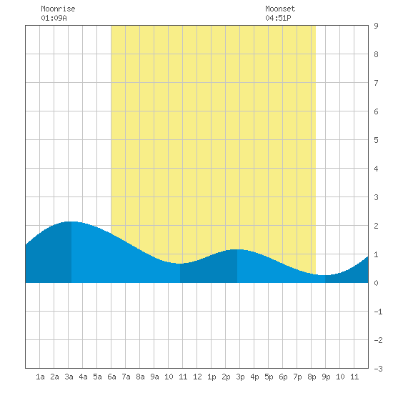 Hawkins Point tide chart for Tuesday, July 30, 2024