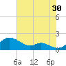 Hawkins Point tide chart for Tuesday, July 30, 2024
