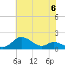 Hawkins Point tide chart for Saturday, July 6, 2024