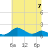 Hawkins Point tide chart for Sunday, July 7, 2024