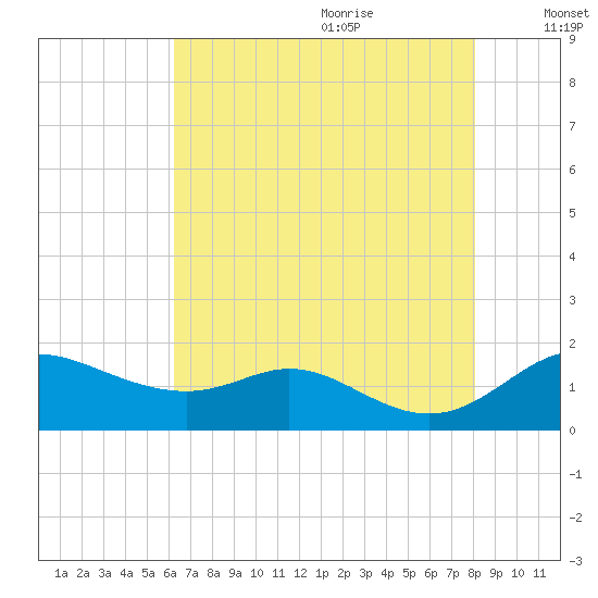 Hawkins Point tide chart for Sunday, August 11, 2024