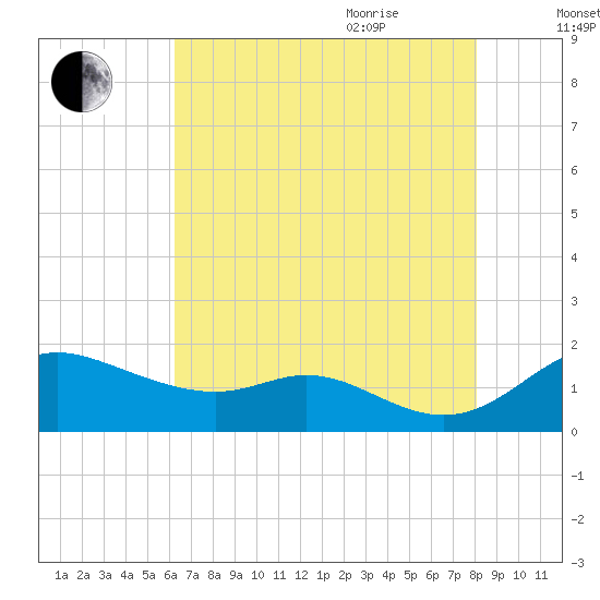 Hawkins Point tide chart for Monday, August 12, 2024