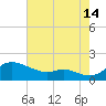 Hawkins Point tide chart for Wednesday, August 14, 2024