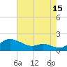 Hawkins Point tide chart for Thursday, August 15, 2024
