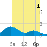 Hawkins Point tide chart for Thursday, August 1, 2024