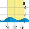 Hawkins Point tide chart for Monday, August 5, 2024