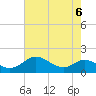 Hawkins Point tide chart for Tuesday, August 6, 2024