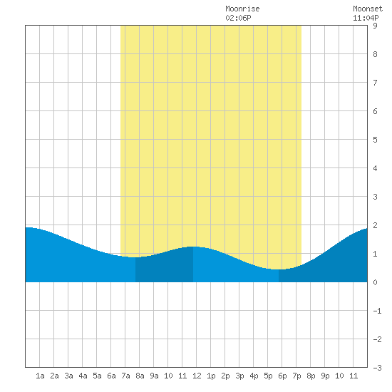 Hawkins Point tide chart for Tuesday, September 10, 2024