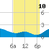 Hawkins Point tide chart for Tuesday, September 10, 2024