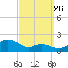 Hawkins Point tide chart for Thursday, September 26, 2024