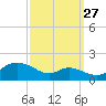 Hawkins Point tide chart for Friday, September 27, 2024