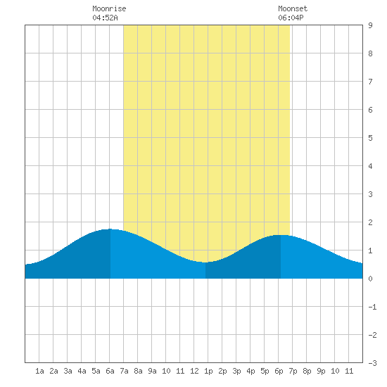 Hawkins Point tide chart for Monday, September 30, 2024