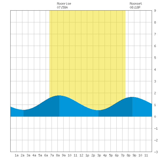 Hawkins Point tide chart for Wednesday, September 4, 2024
