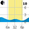 Hawkins Point tide chart for Thursday, October 10, 2024