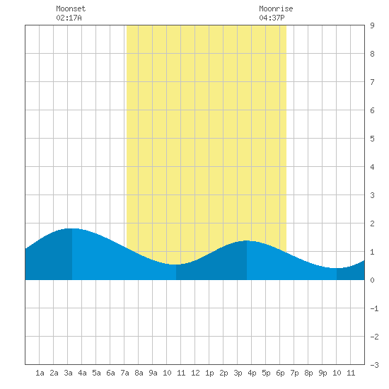Hawkins Point tide chart for Sunday, October 13, 2024
