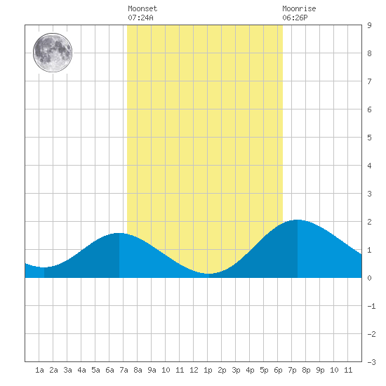Hawkins Point tide chart for Thursday, October 17, 2024