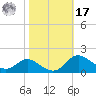 Hawkins Point tide chart for Thursday, October 17, 2024