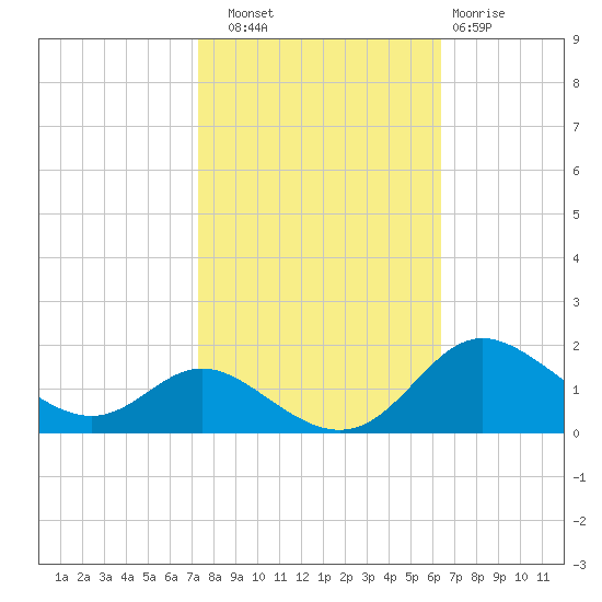Hawkins Point tide chart for Friday, October 18, 2024