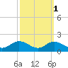 Hawkins Point tide chart for Tuesday, October 1, 2024
