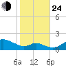 Hawkins Point tide chart for Thursday, October 24, 2024