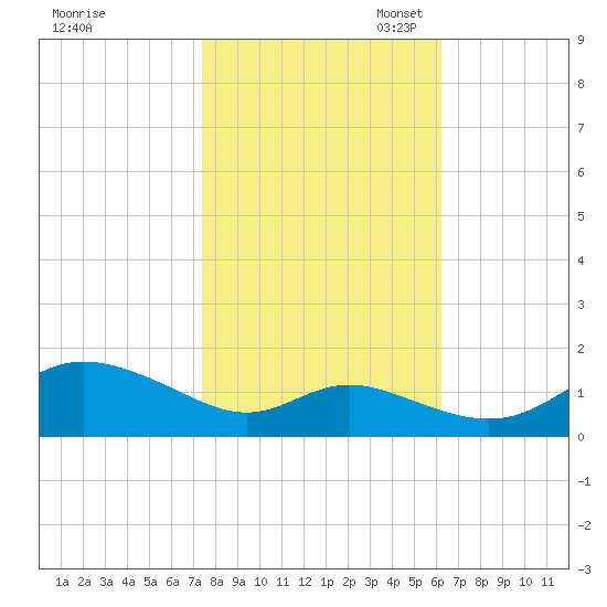 Hawkins Point tide chart for Friday, October 25, 2024