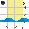 Hawkins Point tide chart for Wednesday, October 2, 2024